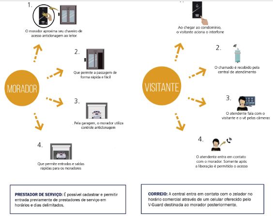 Leia mais sobre o artigo Como funciona a Portaria Virtual Monitorada?